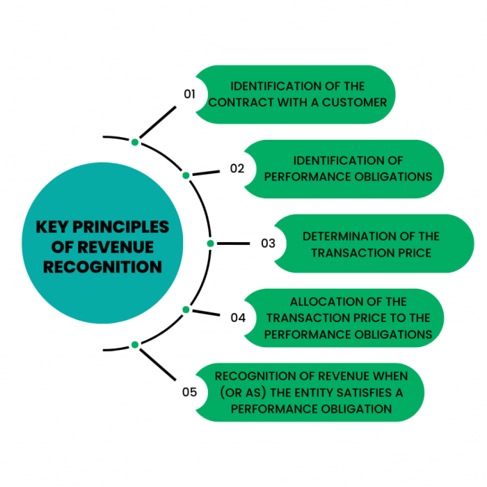Revenue Recognition: Key Principles Of The Backbone of Accurate ... RPP yang relevan dengan kondisi daerah
