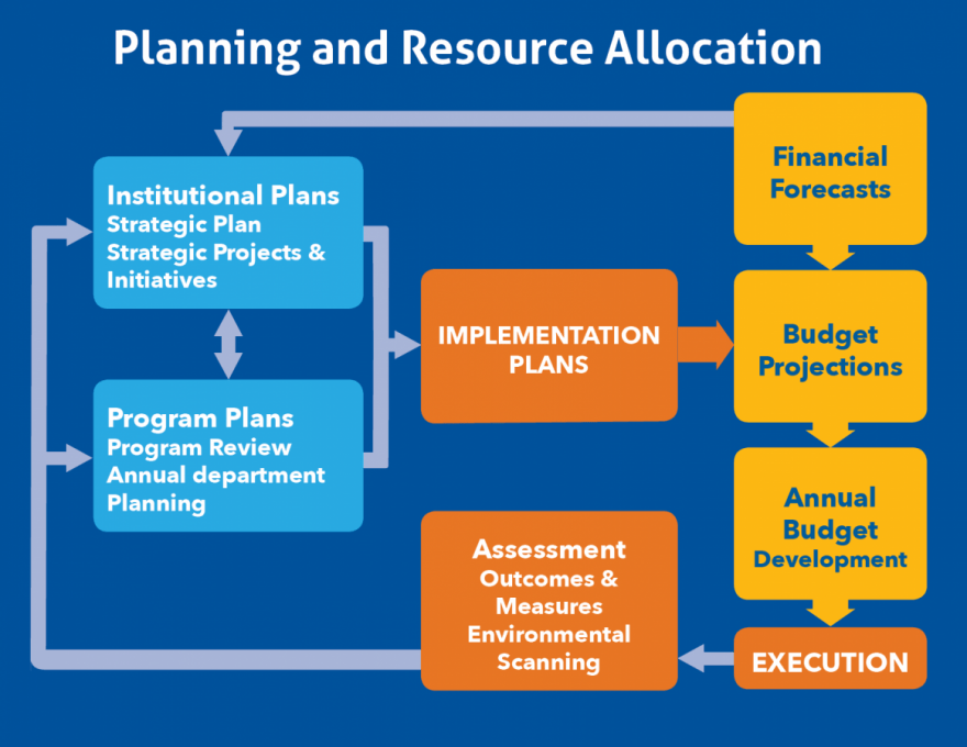 Resource Allocation and Budget Development | Lane Community College Alokasi waktu efektif dalam RPP satu halaman