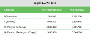 Gaji tentara indonesia